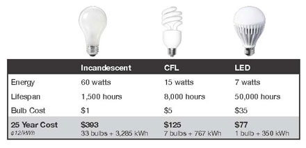 LED comparison chart, LED vs CFL